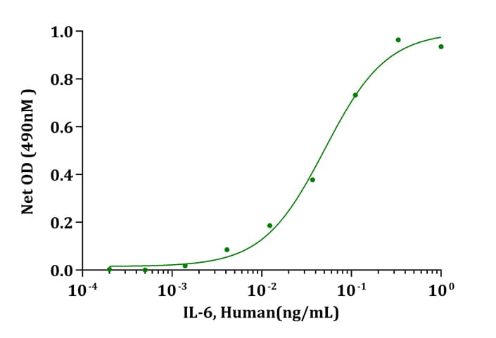 Human IL6 / Interleukin 6 Protein (Recombinant)