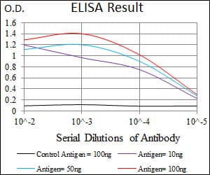 Monoclonal Mouse anti-Human TRAFD1 / FLN29 Antibody (clone 8E6E7, aa401-582, WB)