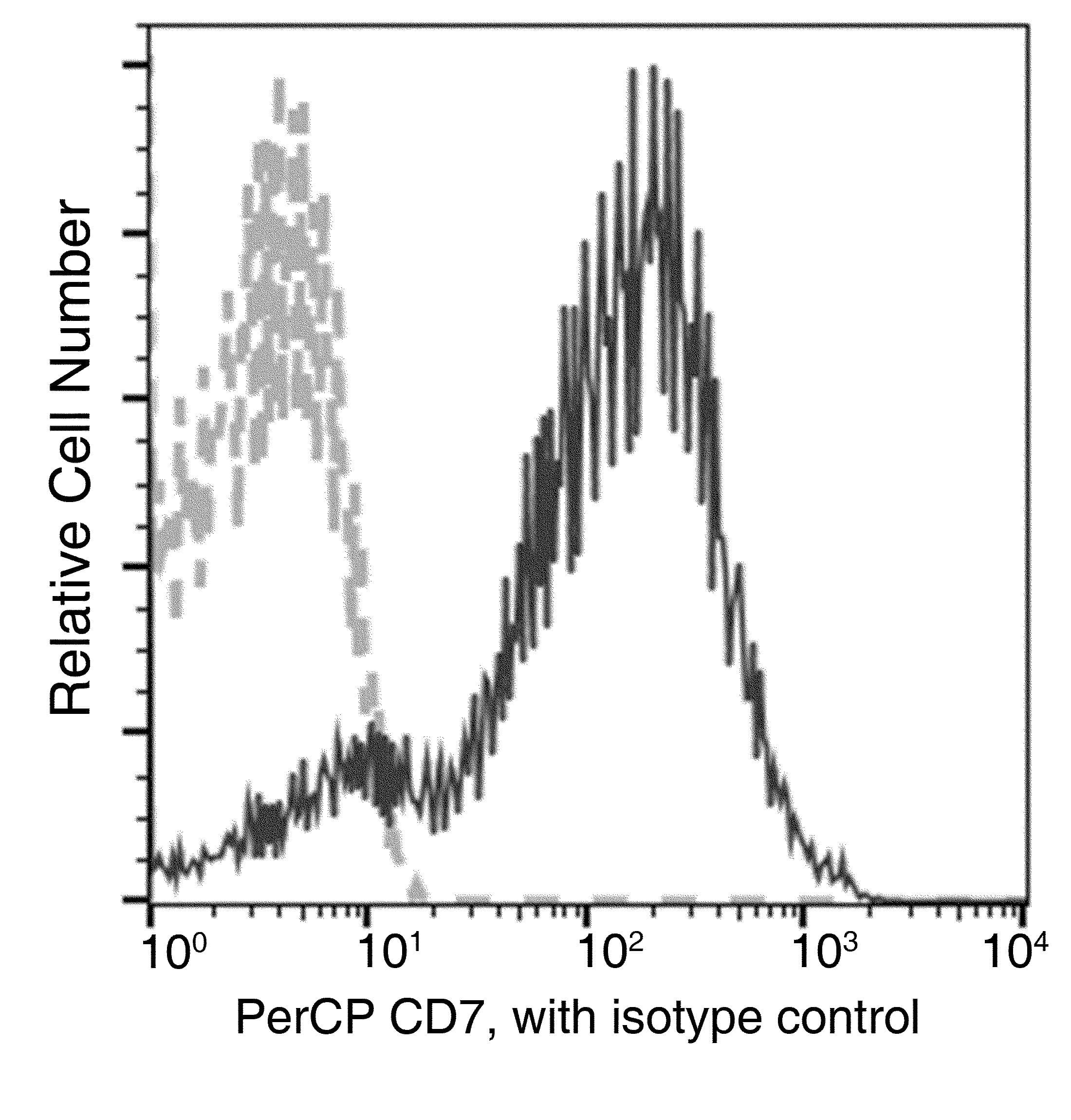 CD7 Antibody (clone 21, PerCP)