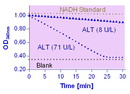Alanine Transaminase (ALT) Assay Kit (Colorimetric)
