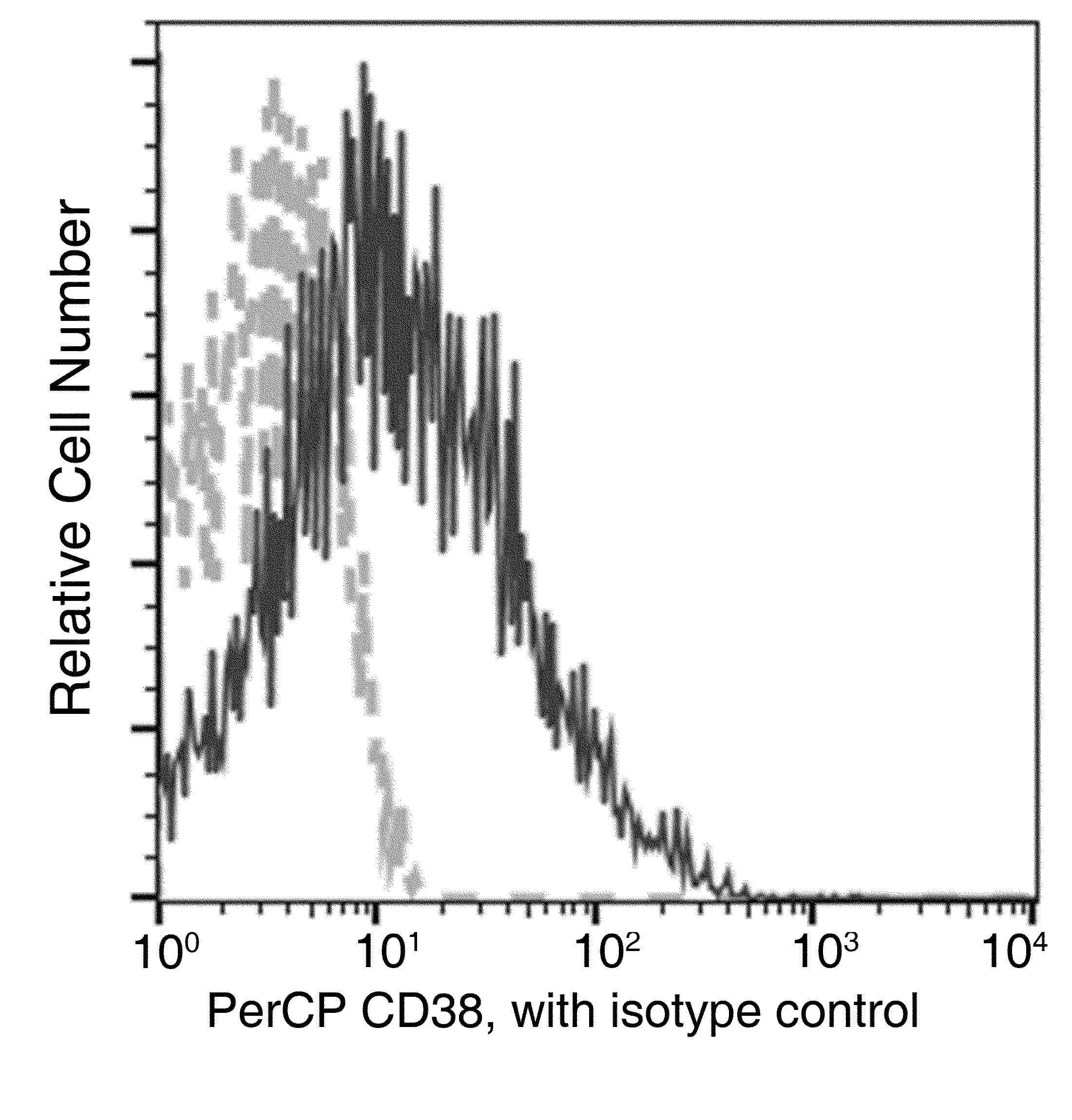 CD38 Antibody (clone 27, PerCP)