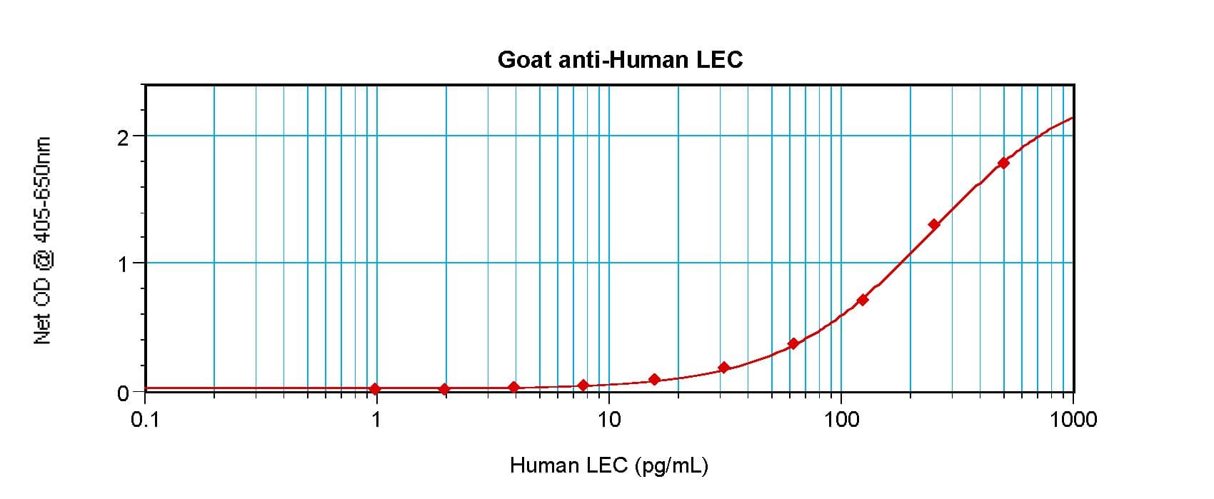 CCL16 / LEC Antibody (Biotin)