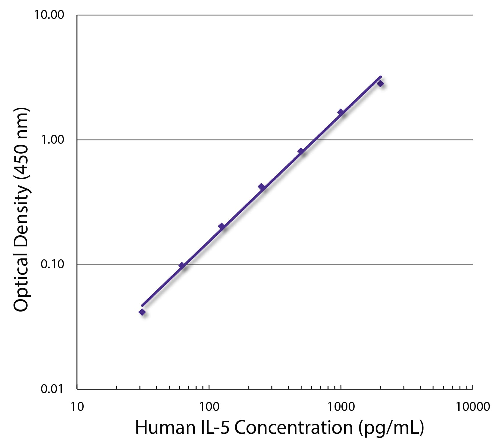 Monoclonal Rat anti-Human IL5 Antibody (clone JES1-39D10, Azide-free,Low Endotoxin, IHC)