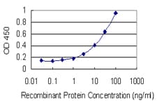 MLN / Motilin Antibody (clone 4E12)