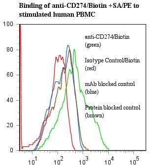 Monoclonal Mouse anti-Human CD274 / B7-H1 / PD-L1 Antibody (clone ANC6H1, Biotin)