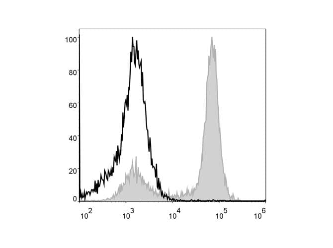 ITGAM / CD11b Antibody (clone M1/70, PerCP)