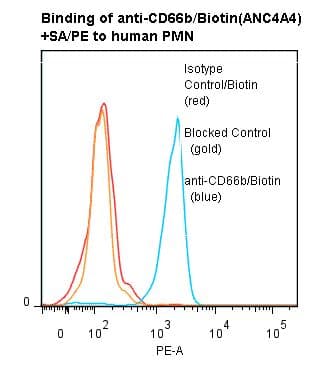 CEACAM8 / CD66b Antibody (clone ANC4A4, Biotin)