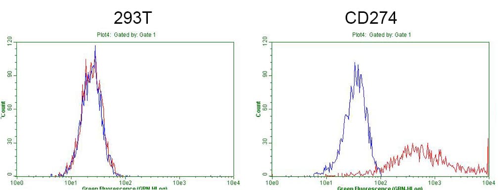 CD274 / B7-H1 / PD-L1 Antibody (aa19-239, clone OTI13G7)