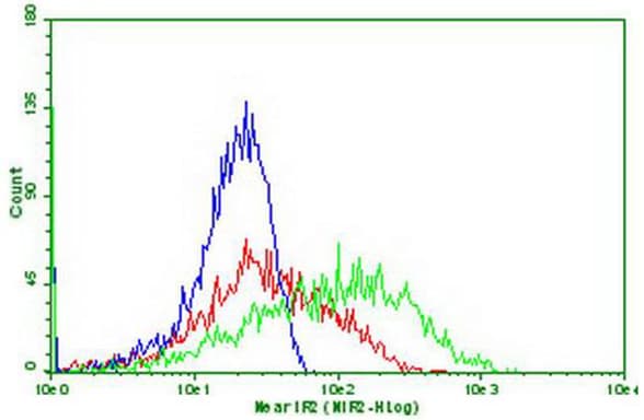 PDCD1 / CD279 / PD-1 Antibody (clone OTI13D4)