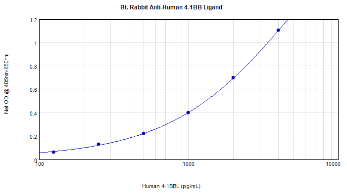 TNFSF9 / CD137L Antibody (Biotin)