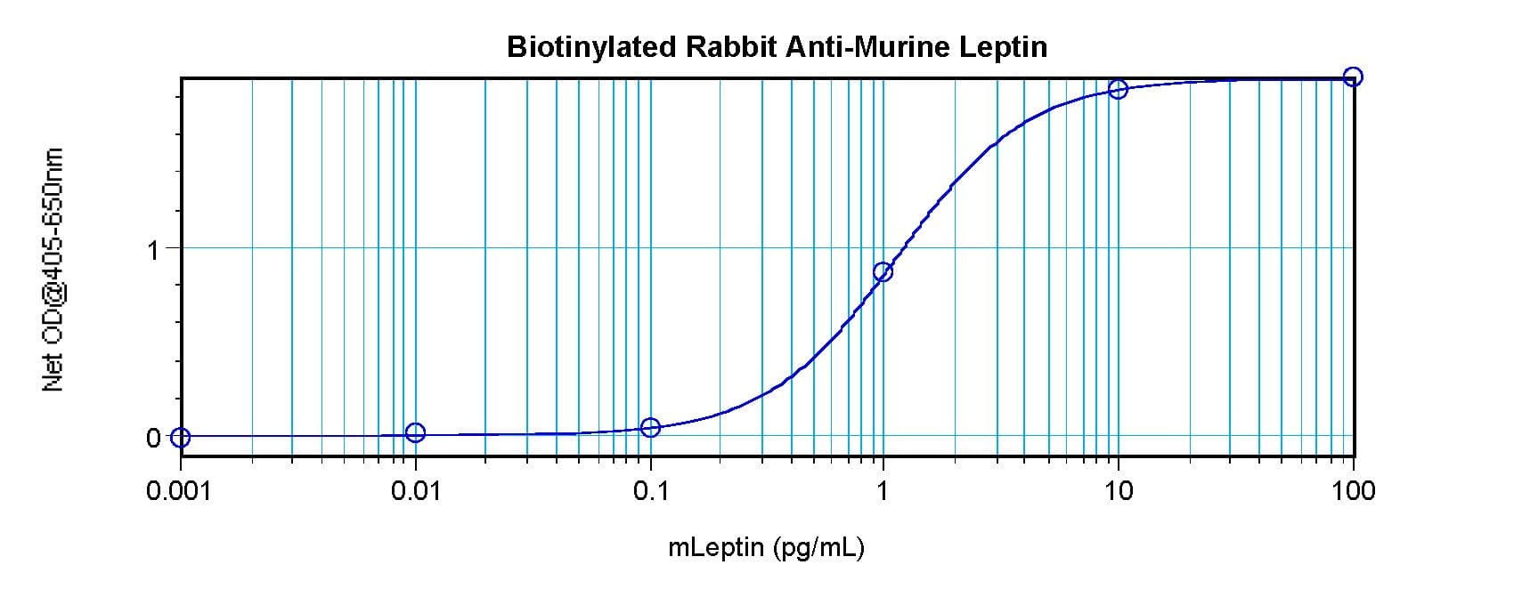Leptin Antibody (Biotin)
