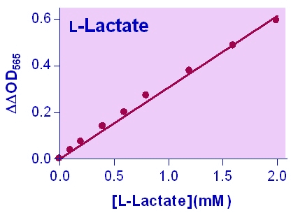 Lactate Assay Kit (Colorimetric)