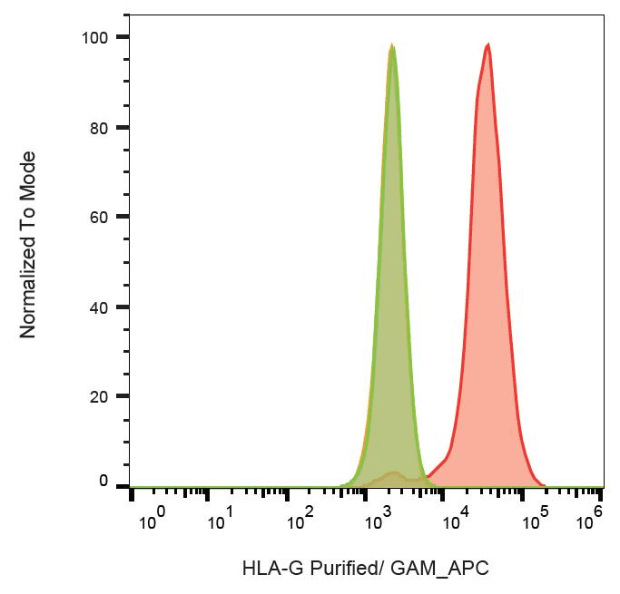 Monoclonal Mouse anti-Human HLA-G Antibody (clone 2A12, C-Terminus, IHC, WB)