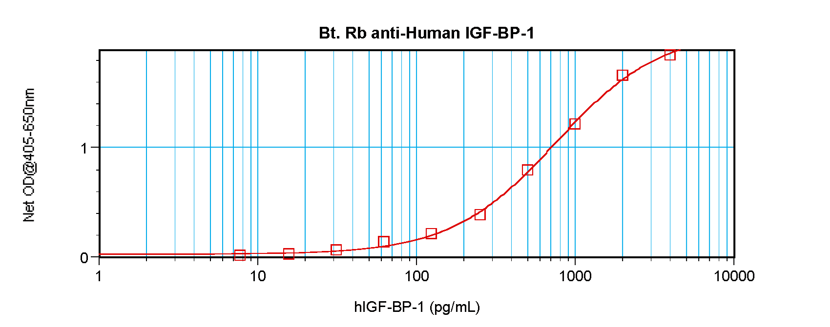 IGFBP1 Antibody (Biotin)