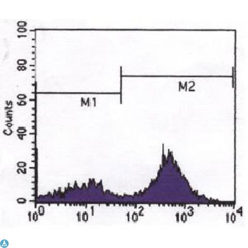 Monoclonal Mouse anti-Human CD247 / CD3 Zeta Antibody