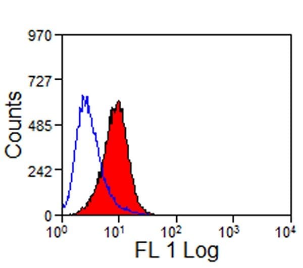 HAVCR1 / KIM-1 Antibody (clone RMT1-10, FITC)