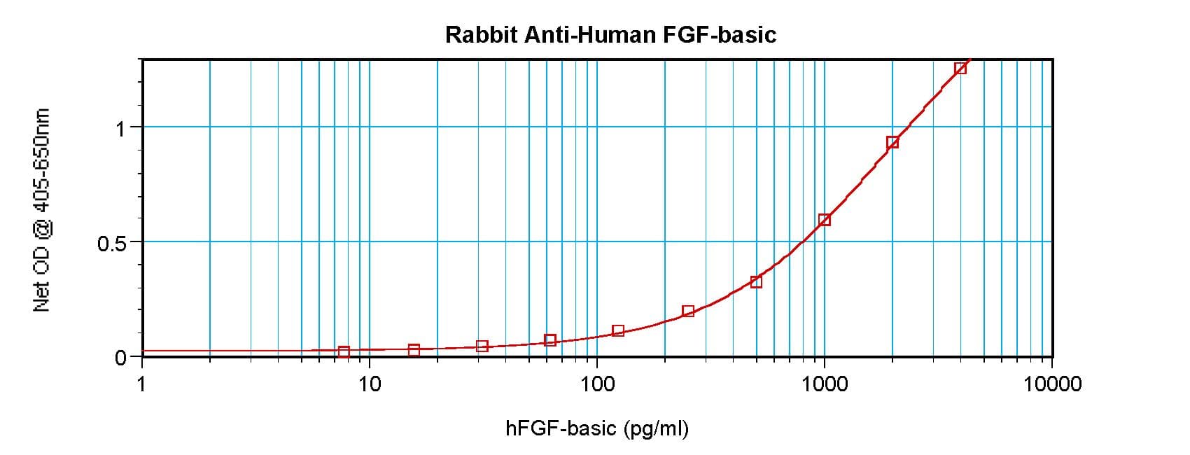 PathPlus™ FGF2 / Basic FGF Antibody