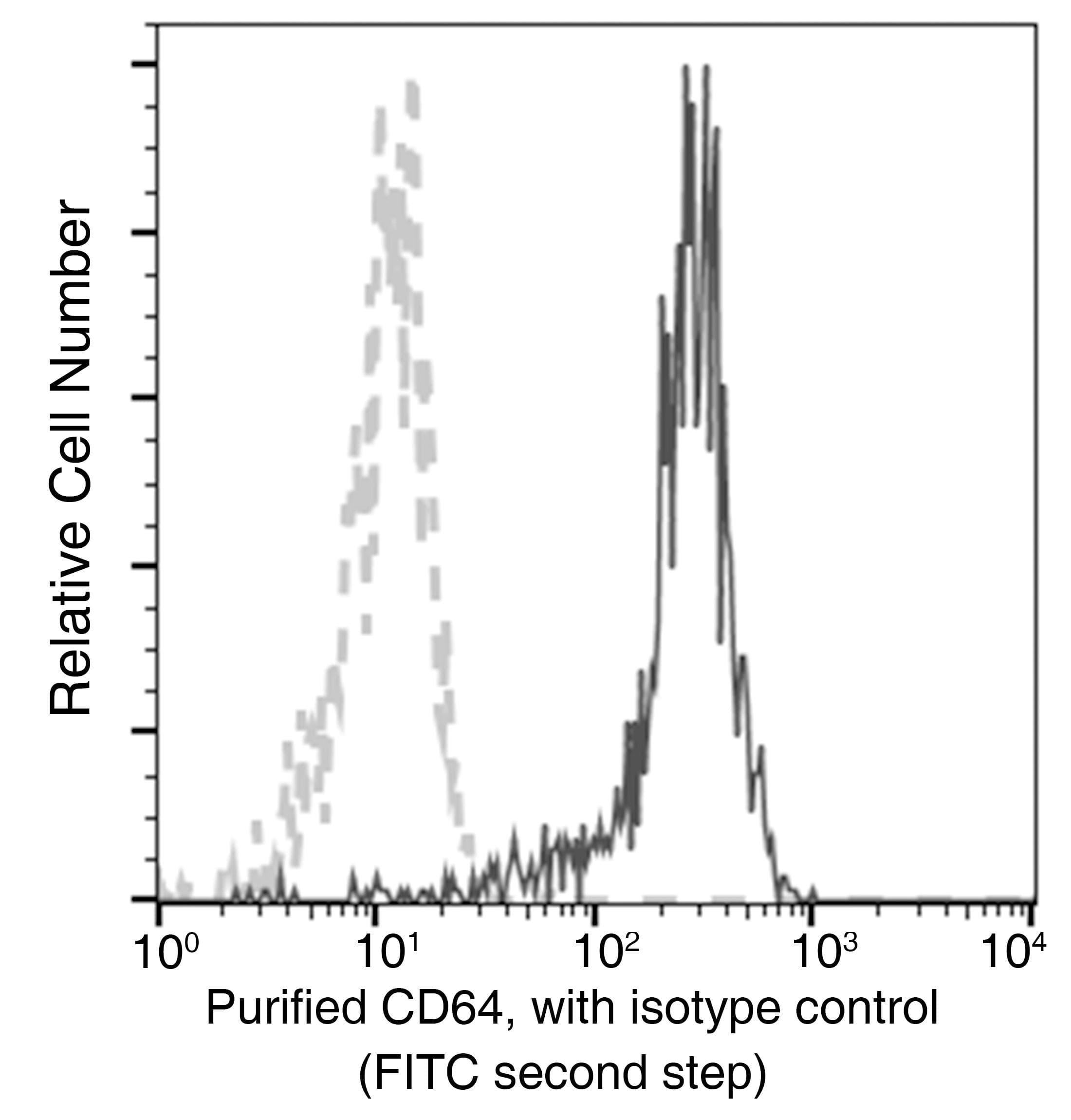CD64 Antibody (clone 401, Preservative Free)