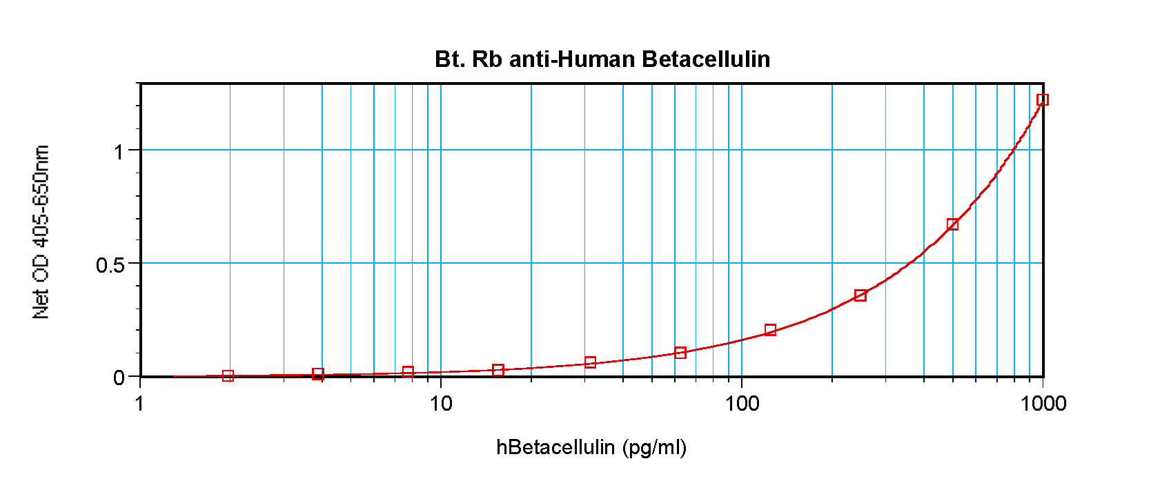 Polyclonal Rabbit anti-Human BTC / Betacellulin Antibody (Biotin, WB)