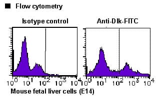 DLK1 / Pref-1 Antibody (clone 24-11, FITC)