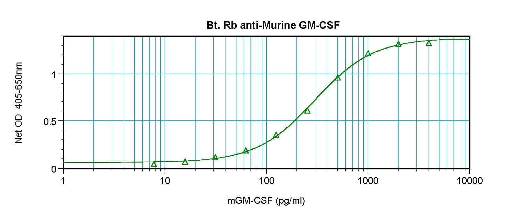 CSF2 / GM-CSF Antibody (Biotin)