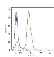 Monoclonal Mouse anti-Human CD2 Antibody (clone LT2, FITC)