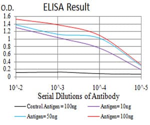 IPAF / NLRC4 Antibody (aa525-538, phospho-Ser533, clone 9A6A1)