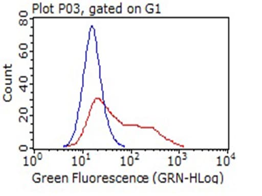 CD14 Antibody (aa20-367, clone OTI12C8)