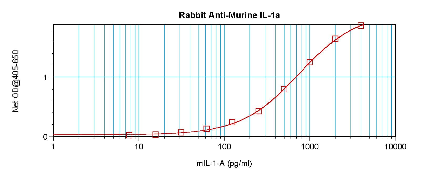 IL1A / IL-1 Alpha Antibody
