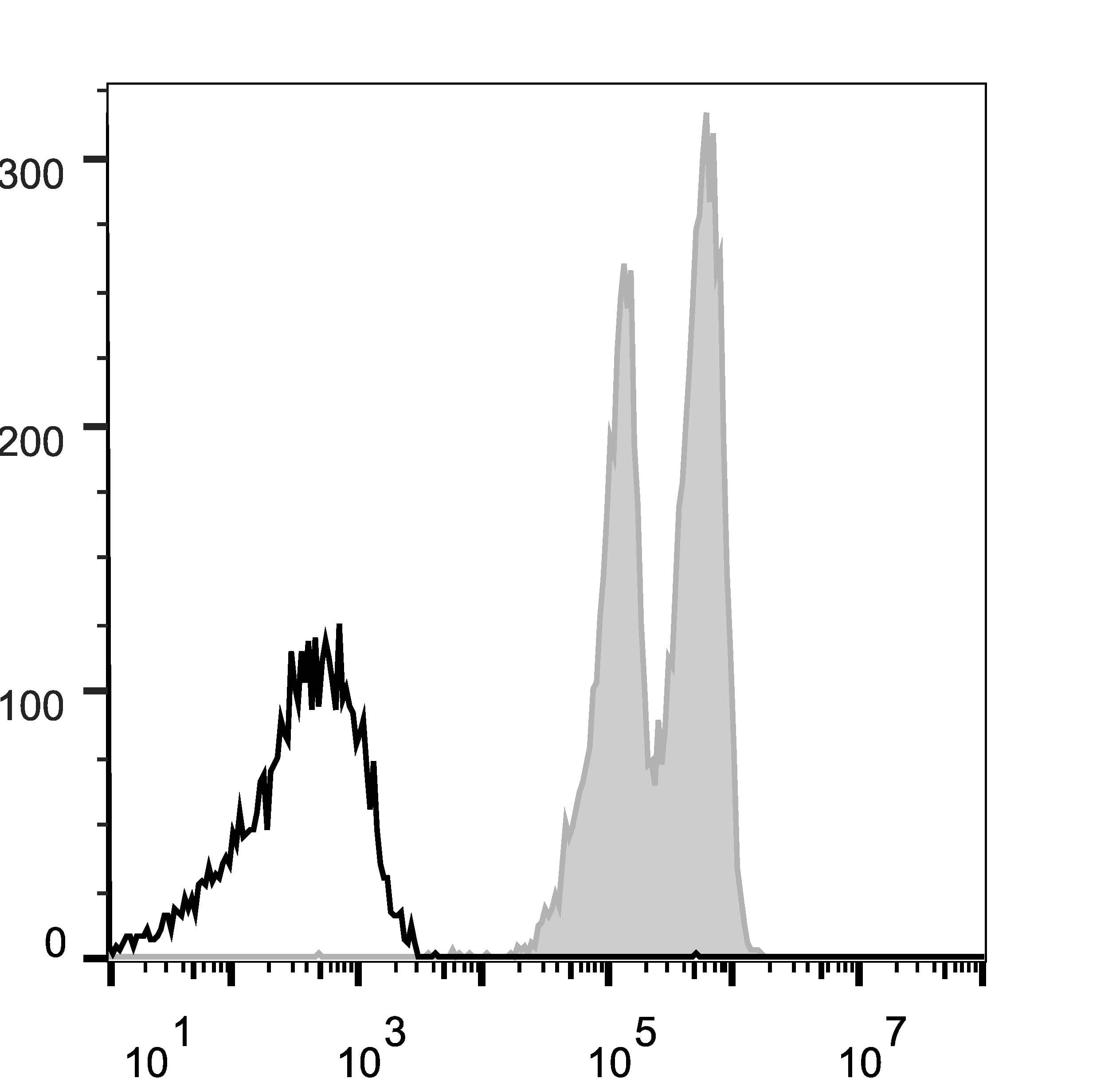 CD11A + CD18 Antibody (clone TS1/18.1.2.11, AF647)