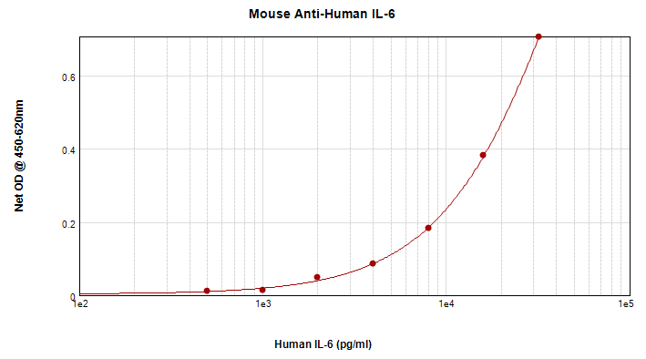 IL6 / Interleukin 6 Antibody