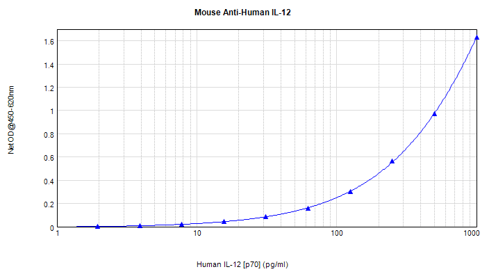 Monoclonal Mouse anti-Human IL12 Antibody (WB)