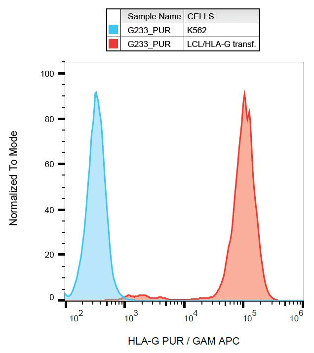 Monoclonal Mouse anti-Human HLA-G Antibody (clone G233)
