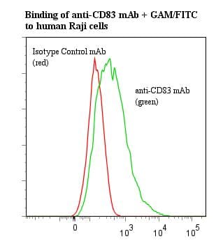 Monoclonal Mouse anti-Human CD83 Antibody (clone HB15e, Azide-free)