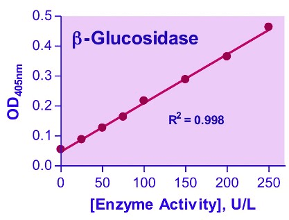 Beta-Glucosidase Assay Kit (Colorimetric)