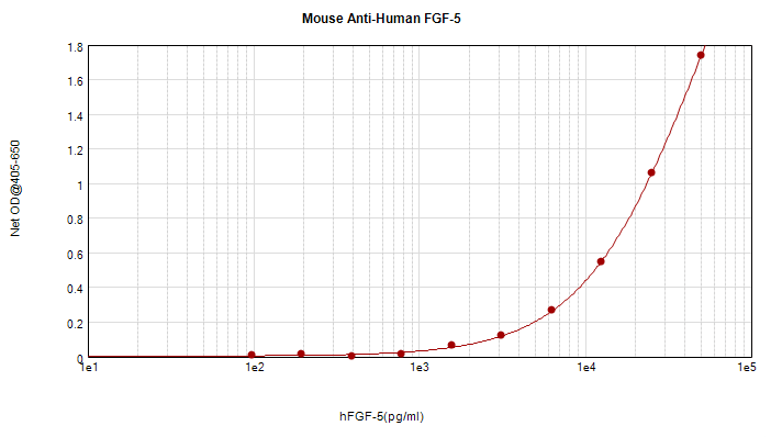 FGF5 Antibody