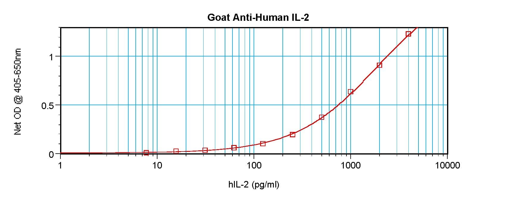 IHC-plus™ Polyclonal Goat anti-Human IL2 Antibody (IHC, WB)