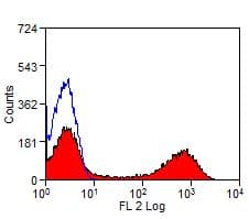 Monoclonal Mouse anti-Bovine MHC Class II DR Antibody (clone CC108, RPE)