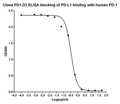 Monoclonal Mouse anti-Human PDCD1 / CD279 / PD-1 Antibody (clone PD1.D3)
