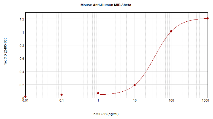 IHC-plus™ Monoclonal Mouse anti-Human CCL19 / MIP3-Beta Antibody (IHC, WB)
