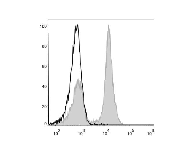 Monoclonal Rat anti-Mouse CD19 Antibody (clone 1D3, AF488)