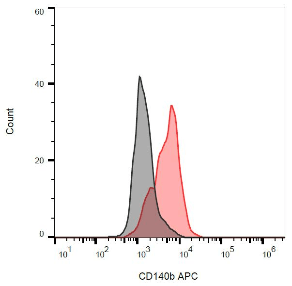 PDGFRB / PDGFR Beta Antibody (clone 18A2, APC)