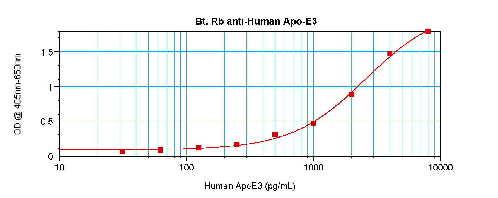 Polyclonal Rabbit anti-Human APOE / Apolipoprotein E Antibody (Biotin, WB)