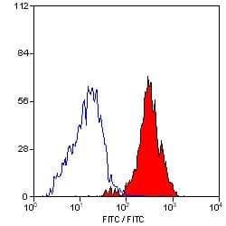 Monoclonal Mouse anti-Pig ITGB3 / Integrin Beta 3 / CD61 Antibody (clone JM2E5, FITC)