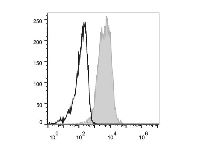CD1D Antibody (clone 19G11, AF647)