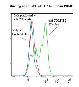 CD7 Antibody (clone 3A1e, FITC)