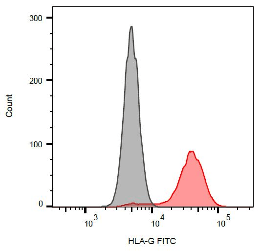 HLA-G Antibody (clone 01G, FITC)