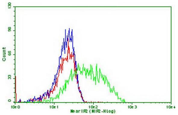 PDCD1 / CD279 / PD-1 Antibody (clone OTI27G3)