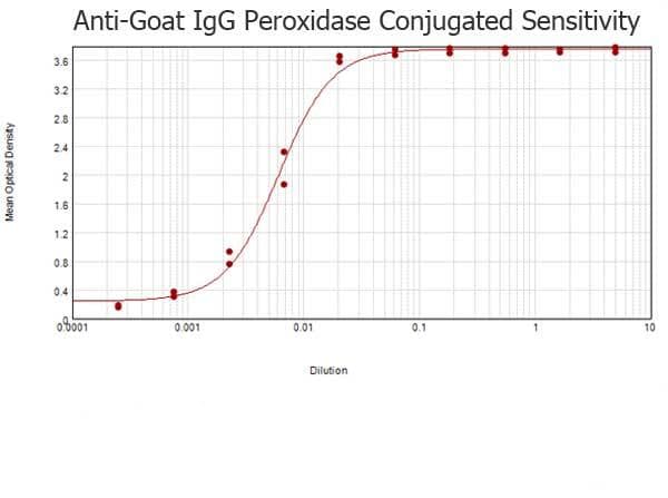Donkey Anti-Goat IgG Secondary Antibody (HRP)