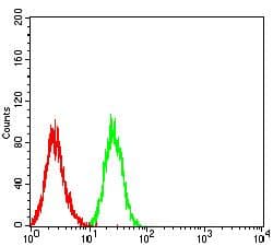 ITGA4 / VLA-4 / CD49d Antibody (clone 7E4C5)